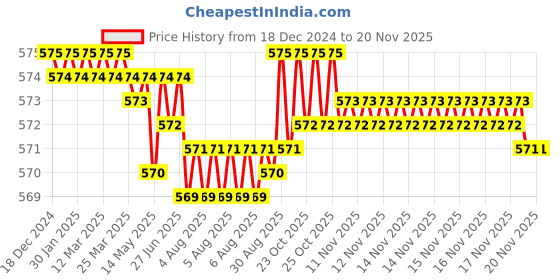 moglix.com Rpi Shop M6x35mm Full Thread SS Socket Head Allen Cap Screw (Pack of 25) rpi shop Price History Graph from 18 Dec 2024 to 16 Nov 2025