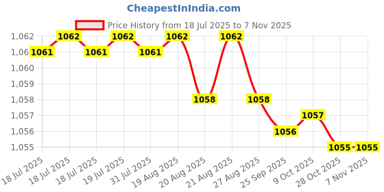 moglix.com Rpi Shop M6x35mm Full Thread SS Socket Head Allen Cap Screw (Pack of 50) rpi shop Price History Graph from 18 Jul 2025 to 6 Nov 2025