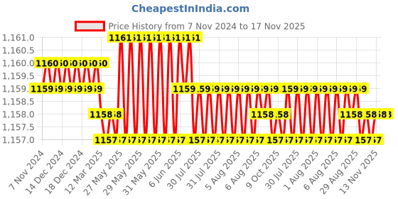 moglix.com Rpi Shop M6x35mm High Tensile Full Thread CSK Head Allen Cap Screw (Pack of 100) rpi shop Price History Graph from 7 Nov 2024 to 16 Nov 2025