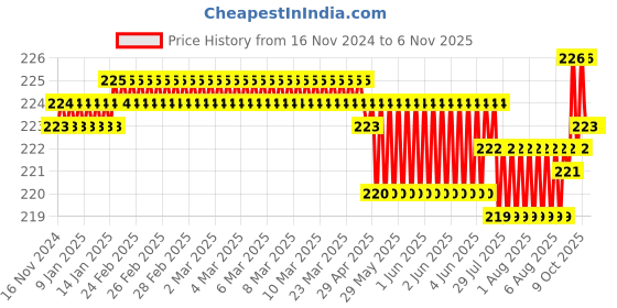 moglix.com Rpi Shop M6x35mm High Tensile Machine Thread CSK Head Allen Cap Screw (Pack of 10) rpi shop Price History Graph from 16 Nov 2024 to 6 Nov 2025