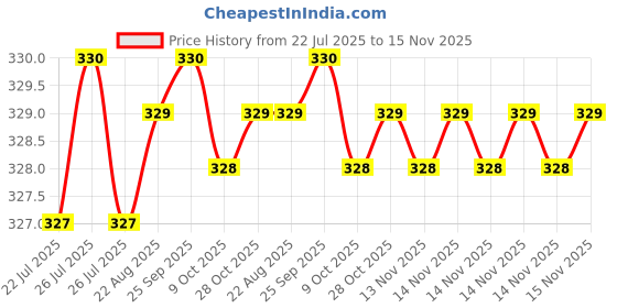 moglix.com Rpi Shop M6x35mm High Tensile Machine Thread CSK Head Allen Cap Screw (Pack of 25) rpi shop Price History Graph from 22 Jul 2025 to 15 Nov 2025