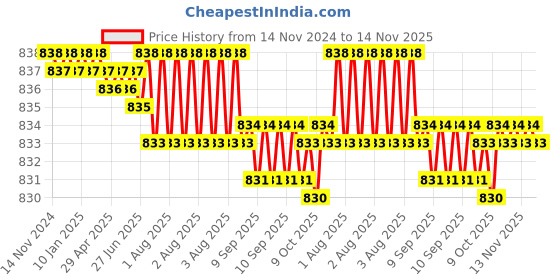 moglix.com Rpi Shop M6x35mm High Tensile Machine Thread CSK Head Allen Cap Screw (Pack of 75) rpi shop Price History Graph from 14 Nov 2024 to 14 Nov 2025