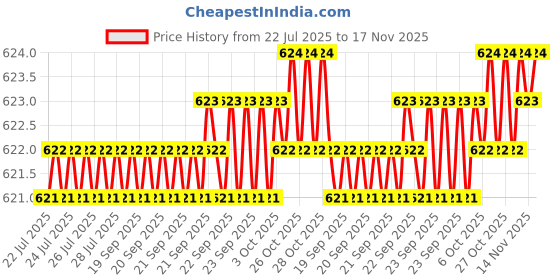 moglix.com Rpi Shop M6x35mm Zinc-Coated Machine Thread Hex Head Bolt/Screw (Pack of 100) rpi shop Price History Graph from 22 Jul 2025 to 17 Nov 2025