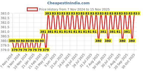 moglix.com Rpi Shop M6x35mm Zinc-Coated Machine Thread Hex Head Bolt/Screw (Pack of 50) rpi shop Price History Graph from 7 Nov 2024 to 15 Nov 2025