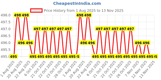 moglix.com Rpi Shop M6x35mm Zinc-Coated Machine Thread Hex Head Bolt/Screw (Pack of 75) rpi shop Price History Graph from 1 Aug 2025 to 13 Nov 2025