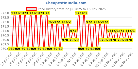 moglix.com Rpi Shop M6x40mm Full Thread Allen Socket Head Cap Screw (Pack of 100) rpi shop Price History Graph from 22 Jul 2025 to 16 Nov 2025