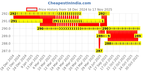 moglix.com Rpi Shop M6x40mm Full Thread Allen Socket Head Cap Screw (Pack of 25) rpi shop Price History Graph from 18 Dec 2024 to 15 Nov 2025