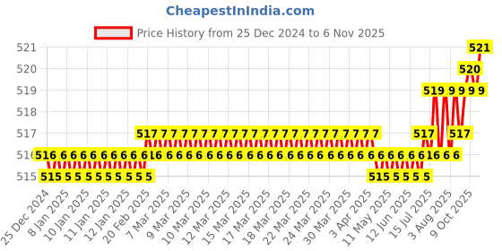 moglix.com Rpi Shop M6x40mm Full Thread Allen Socket Head Cap Screw (Pack of 50) rpi shop Price History Graph from 25 Dec 2024 to 6 Nov 2025