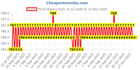 moglix.com Rpi Shop M6x40mm Full Thread Allen Socket Head Cap Screw (Pack of 75) rpi shop Price History Graph from 31 Jul 2025 to 14 Nov 2025