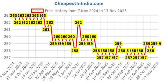 moglix.com Rpi Shop M6x40mm Full Thread Hex Head Allen Grub Socket Screw (Pack of 10) rpi shop Price History Graph from 7 Nov 2024 to 16 Nov 2025