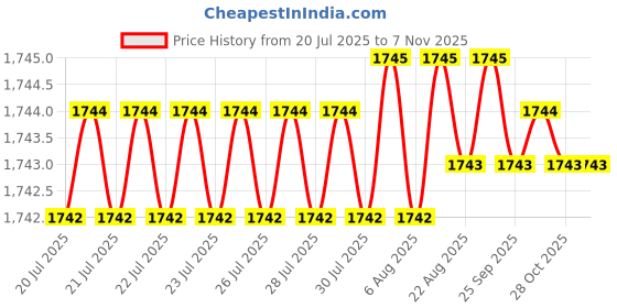 moglix.com Rpi Shop M6x40mm Full Thread Hex Head Allen Grub Socket Screw (Pack of 100) rpi shop Price History Graph from 20 Jul 2025 to 7 Nov 2025