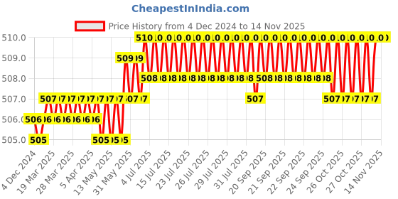 moglix.com Rpi Shop M6x40mm Full Thread Hex Head Allen Grub Socket Screw (Pack of 25) rpi shop Price History Graph from 4 Dec 2024 to 13 Nov 2025