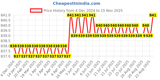 moglix.com Rpi Shop M6x40mm Full Thread Hex Head Allen Grub Socket Screw (Pack of 50) rpi shop Price History Graph from 4 Dec 2024 to 15 Nov 2025