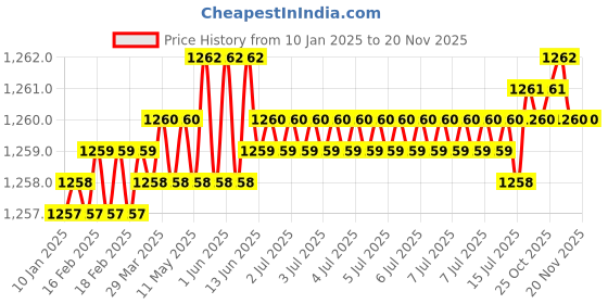moglix.com Rpi Shop M6x40mm Full Thread Hex Head Allen Grub Socket Screw (Pack of 75) rpi shop Price History Graph from 10 Jan 2025 to 19 Nov 2025
