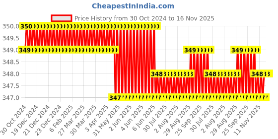 moglix.com Rpi Shop M6x40mm Full Thread SS Socket Head Allen Cap Screw (Pack of 10) rpi shop Price History Graph from 30 Oct 2024 to 16 Nov 2025