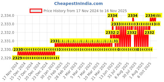 moglix.com Rpi Shop M6x40mm Full Thread SS Socket Head Allen Cap Screw (Pack of 100) rpi shop Price History Graph from 17 Nov 2024 to 15 Nov 2025