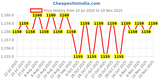 moglix.com Rpi Shop M6x40mm Full Thread SS Socket Head Allen Cap Screw (Pack of 50) rpi shop Price History Graph from 22 Jul 2025 to 6 Nov 2025