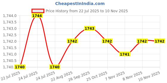 moglix.com Rpi Shop M6x40mm Full Thread SS Socket Head Allen Cap Screw (Pack of 75) rpi shop Price History Graph from 22 Jul 2025 to 8 Nov 2025
