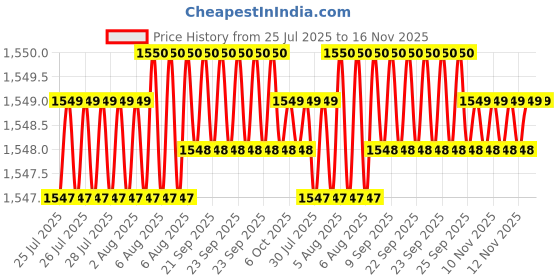 moglix.com Rpi Shop M6x40mm High Tensile Full Thread CSK Head Allen Cap Screw (Pack of 100) rpi shop Price History Graph from 25 Jul 2025 to 16 Nov 2025