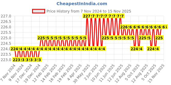 moglix.com Rpi Shop M6x40mm High Tensile Machine Thread CSK Head Allen Cap Screw (Pack of 10) rpi shop Price History Graph from 7 Nov 2024 to 15 Nov 2025