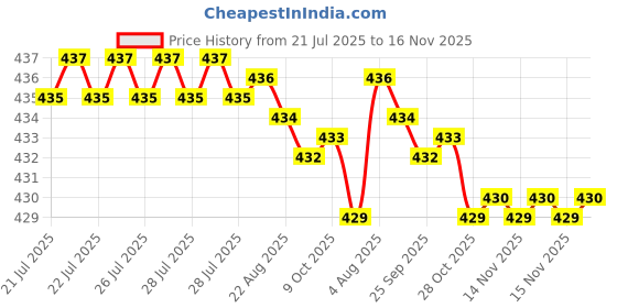 moglix.com Rpi Shop M6x40mm High Tensile Machine Thread CSK Head Allen Cap Screw (Pack of 25) rpi shop Price History Graph from 21 Jul 2025 to 15 Nov 2025