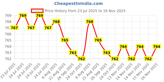 moglix.com Rpi Shop M6x40mm High Tensile Machine Thread CSK Head Allen Cap Screw (Pack of 50) rpi shop Price History Graph from 23 Jul 2025 to 16 Nov 2025