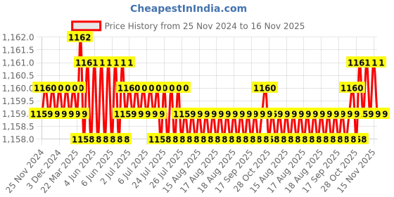 moglix.com Rpi Shop M6x40mm High Tensile Machine Thread CSK Head Allen Cap Screw (Pack of 75) rpi shop Price History Graph from 25 Nov 2024 to 15 Nov 2025