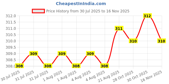moglix.com Rpi Shop M6x40mm Zinc-Coated Machine Thread Hex Head Bolt/Screw (Pack of 10) rpi shop Price History Graph from 30 Jul 2025 to 15 Nov 2025