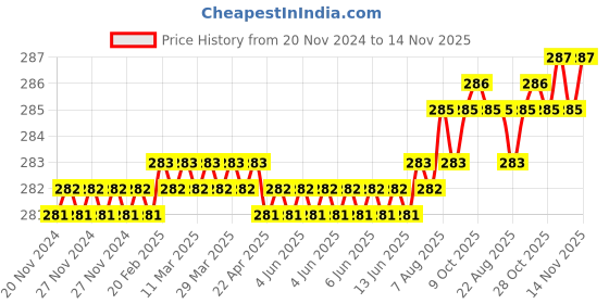 moglix.com Rpi Shop M6x40mm Zinc-Coated Machine Thread Hex Head Bolt/Screw (Pack of 25) rpi shop Price History Graph from 20 Nov 2024 to 14 Nov 2025