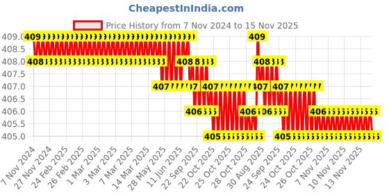 moglix.com Rpi Shop M6x40mm Zinc-Coated Machine Thread Hex Head Bolt/Screw (Pack of 50) rpi shop Price History Graph from 7 Nov 2024 to 15 Nov 2025