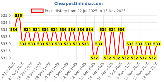 moglix.com Rpi Shop M6x40mm Zinc-Coated Machine Thread Hex Head Bolt/Screw (Pack of 75) rpi shop Price History Graph from 22 Jul 2025 to 13 Nov 2025