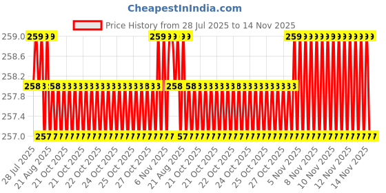 moglix.com Rpi Shop M6x45mm Full Thread Allen Socket Head Cap Screw (Pack of 10) rpi shop Price History Graph from 28 Jul 2025 to 14 Nov 2025