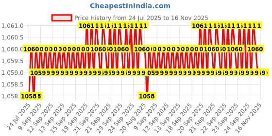 moglix.com Rpi Shop M6x45mm Full Thread Allen Socket Head Cap Screw (Pack of 100) rpi shop Price History Graph from 24 Jul 2025 to 16 Nov 2025
