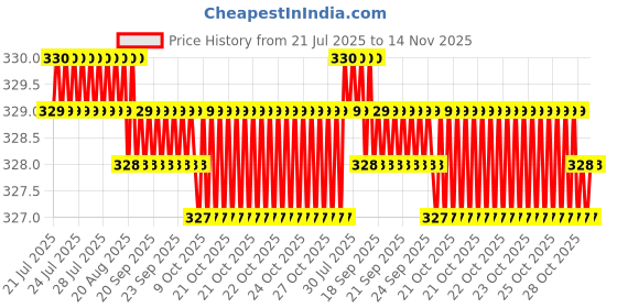 moglix.com Rpi Shop M6x45mm Full Thread Allen Socket Head Cap Screw (Pack of 25) rpi shop Price History Graph from 21 Jul 2025 to 14 Nov 2025