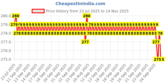 moglix.com Rpi Shop M6x45mm Full Thread Hex Head Allen Grub Socket Screw (Pack of 10) rpi shop Price History Graph from 23 Jul 2025 to 14 Nov 2025