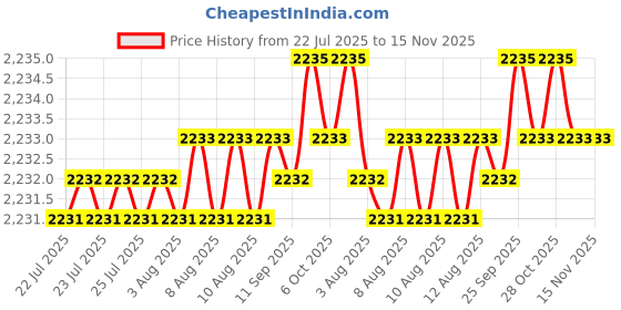 moglix.com Rpi Shop M6x45mm Full Thread Hex Head Allen Grub Socket Screw (Pack of 100) rpi shop Price History Graph from 22 Jul 2025 to 15 Nov 2025