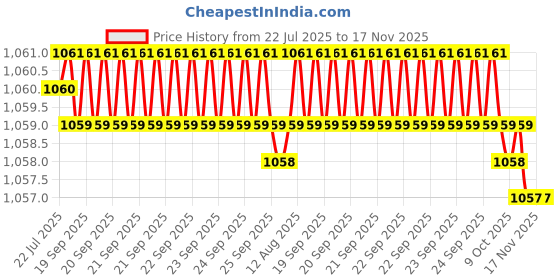 moglix.com Rpi Shop M6x45mm Full Thread Hex Head Allen Grub Socket Screw (Pack of 50) rpi shop Price History Graph from 22 Jul 2025 to 17 Nov 2025