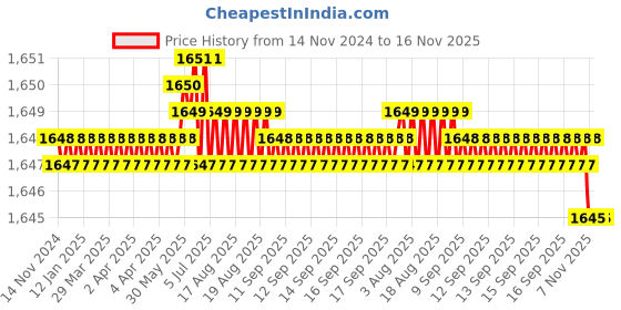 moglix.com Rpi Shop M6x45mm Full Thread Hex Head Allen Grub Socket Screw (Pack of 75) rpi shop Price History Graph from 14 Nov 2024 to 15 Nov 2025