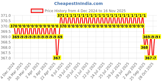 moglix.com Rpi Shop M6x45mm Full Thread SS Socket Head Allen Cap Screw (Pack of 10) rpi shop Price History Graph from 4 Dec 2024 to 15 Nov 2025