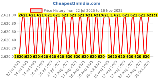 moglix.com Rpi Shop M6x45mm Full Thread SS Socket Head Allen Cap Screw (Pack of 100) rpi shop Price History Graph from 22 Jul 2025 to 15 Nov 2025