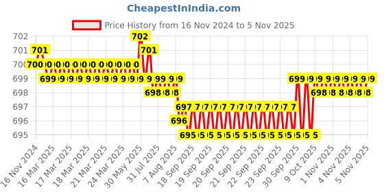 moglix.com Rpi Shop M6x45mm Full Thread SS Socket Head Allen Cap Screw (Pack of 25) rpi shop Price History Graph from 16 Nov 2024 to 4 Nov 2025