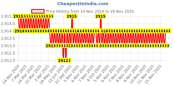 moglix.com Rpi Shop M6x45mm High Tensile Full Thread CSK Head Allen Cap Screw (Pack of 100) rpi shop Price History Graph from 14 Nov 2024 to 15 Nov 2025