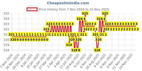 moglix.com Rpi Shop M6x45mm High Tensile Machine Thread CSK Head Allen Cap Screw (Pack of 10) rpi shop Price History Graph from 7 Nov 2024 to 15 Nov 2025