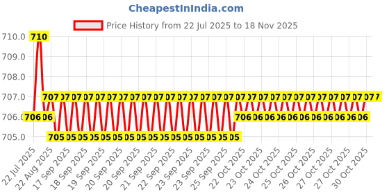 moglix.com Rpi Shop M6x45mm High Tensile Machine Thread CSK Head Allen Cap Screw (Pack of 25) rpi shop Price History Graph from 22 Jul 2025 to 16 Nov 2025