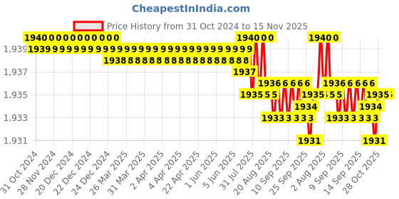 moglix.com Rpi Shop M6x45mm High Tensile Machine Thread CSK Head Allen Cap Screw (Pack of 75) rpi shop Price History Graph from 31 Oct 2024 to 15 Nov 2025