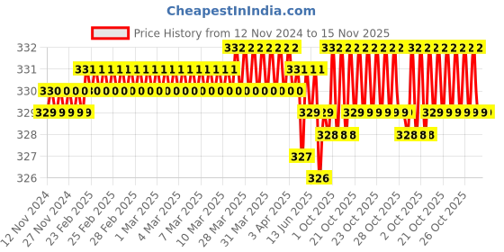 moglix.com Rpi Shop M6x45mm Zinc-Coated Machine Thread Hex Head Bolt/Screw (Pack of 10) rpi shop Price History Graph from 12 Nov 2024 to 15 Nov 2025