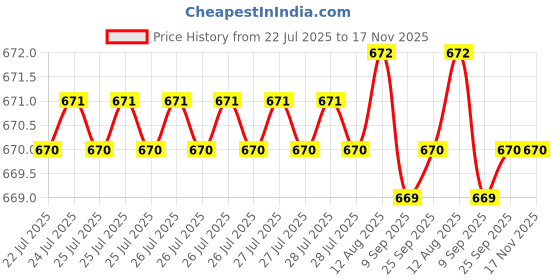 moglix.com Rpi Shop M6x45mm Zinc-Coated Machine Thread Hex Head Bolt/Screw (Pack of 100) rpi shop Price History Graph from 22 Jul 2025 to 16 Nov 2025