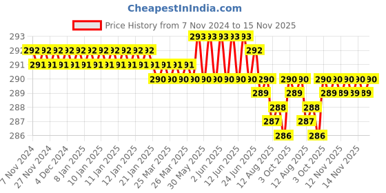 moglix.com Rpi Shop M6x45mm Zinc-Coated Machine Thread Hex Head Bolt/Screw (Pack of 25) rpi shop Price History Graph from 7 Nov 2024 to 15 Nov 2025