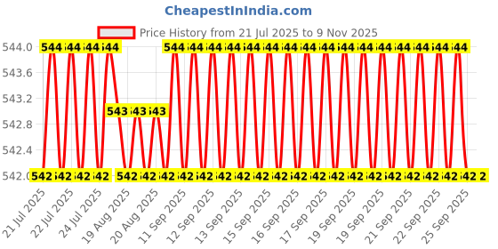 moglix.com Rpi Shop M6x45mm Zinc-Coated Machine Thread Hex Head Bolt/Screw (Pack of 75) rpi shop Price History Graph from 21 Jul 2025 to 9 Nov 2025