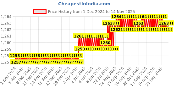 moglix.com Rpi Shop M6x50mm Full Thread Allen Socket Head Cap Screw (Pack of 100) rpi shop Price History Graph from 1 Dec 2024 to 14 Nov 2025